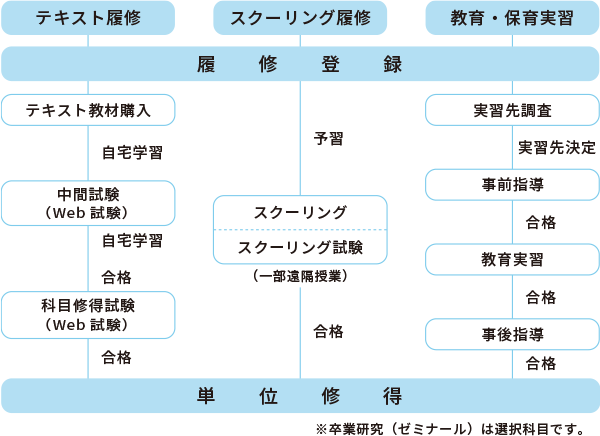 科目等履修生 2020年 小田原短期大学通信教育課程 保育士コース 教科書 